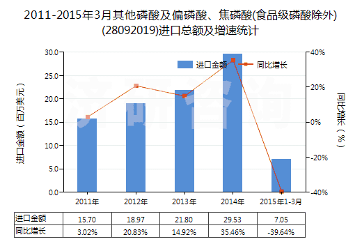 2011-2015年3月其他磷酸及偏磷酸、焦磷酸(食品級磷酸除外)(28092019)進口總額及增速統(tǒng)計